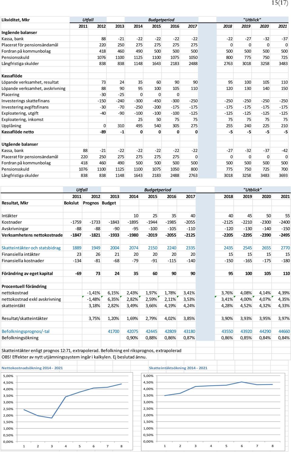 1148 1643 2183 2488 2763 3018 3258 3483 Kassaflöde Löpande verksamhet, resultat 73 24 35 60 90 90 95 100 105 110 Löpande verksamhet, avskrivning 88 90 95 100 105 110 120 130 140 150 Placering -30-25