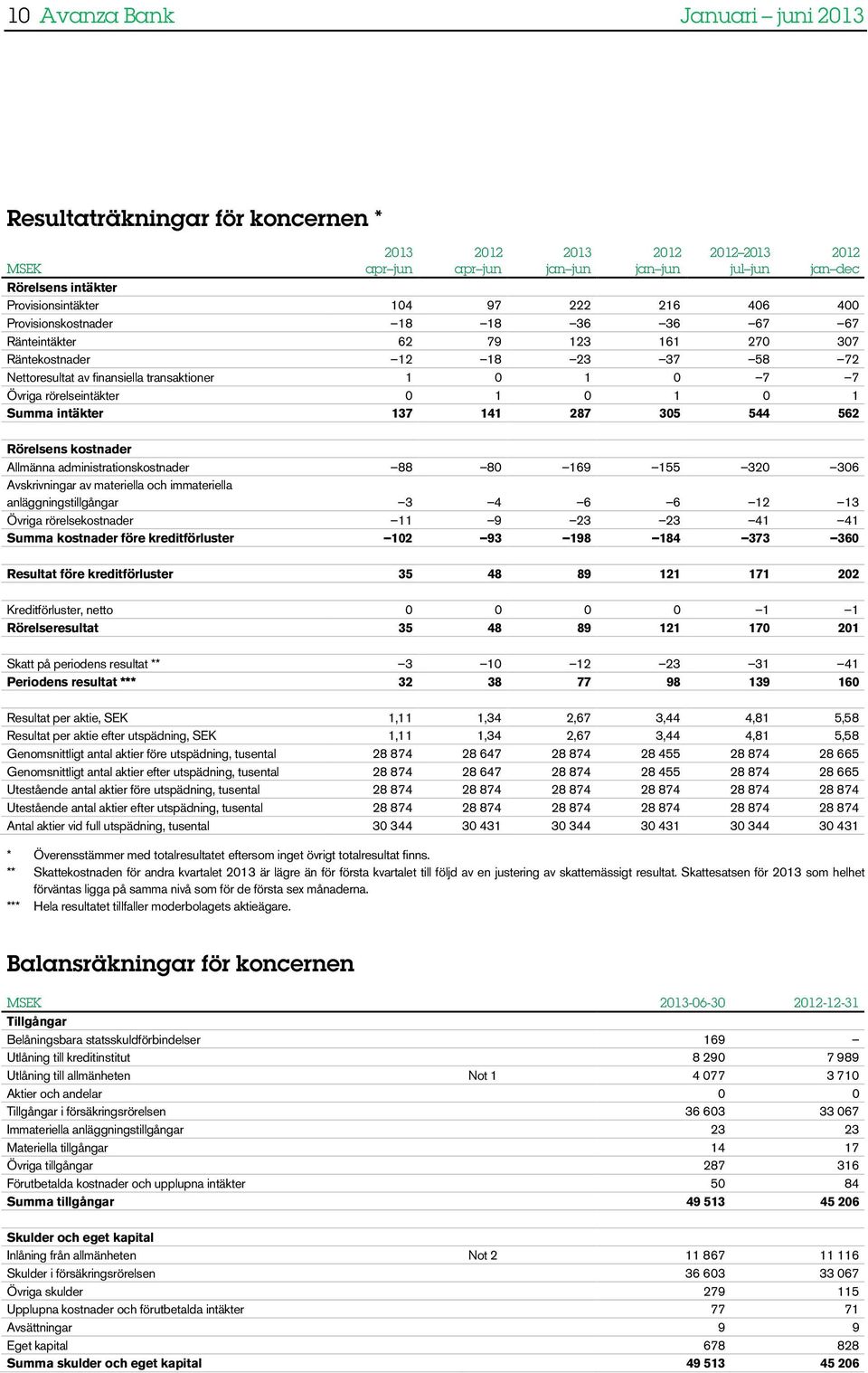 Rörelsens kostnader Allmänna administrationskostnader 88 80 169 155 320 306 Avskrivningar av materiella och immateriella anläggningstillgångar 3 4 6 6 12 13 Övriga rörelsekostnader 11 9 23 23 41 41