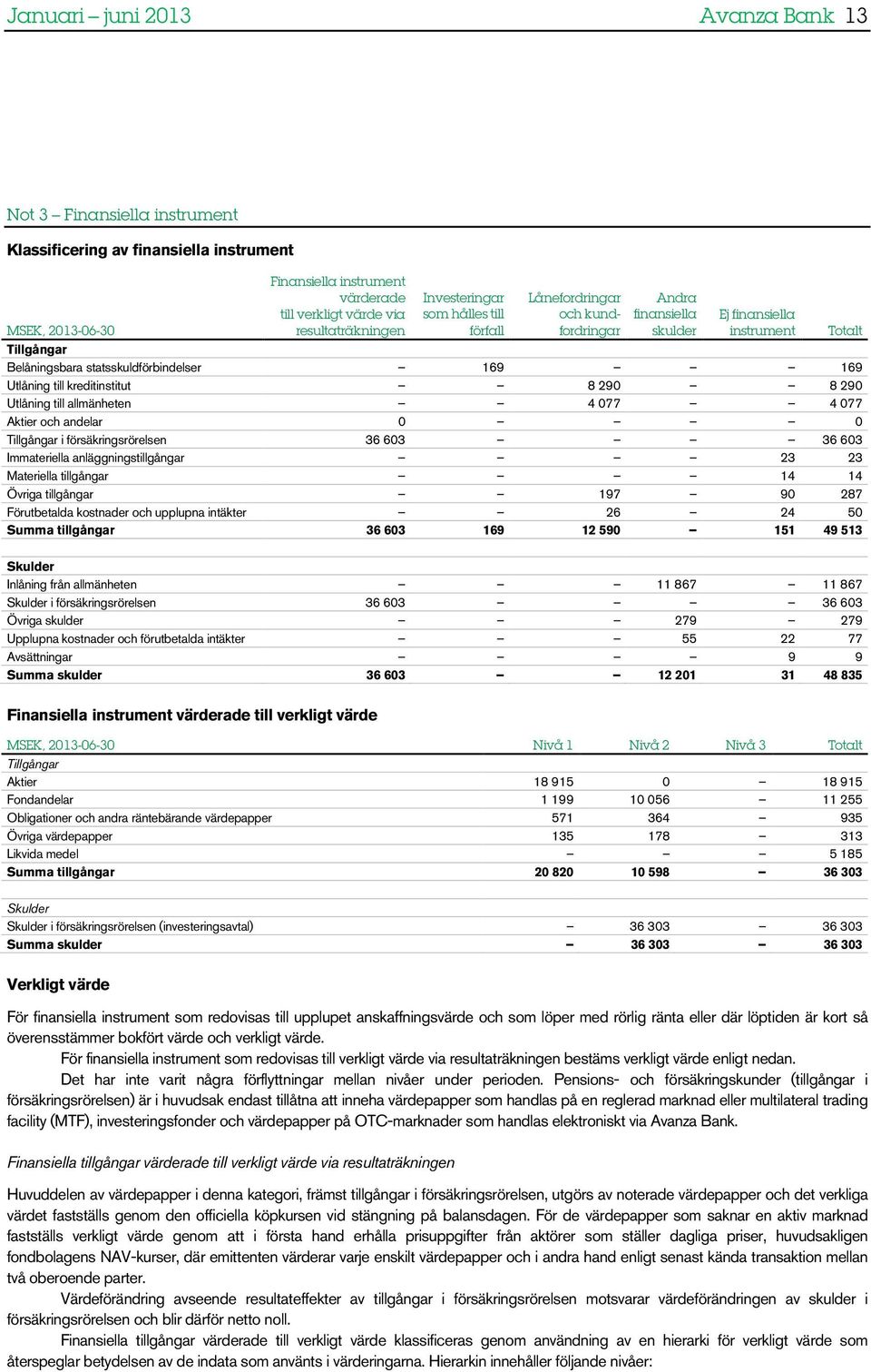 290 8 290 Utlåning till allmänheten 4 077 4 077 Aktier och andelar 0 0 Tillgångar i försäkringsrörelsen 36 603 36 603 Immateriella anläggningstillgångar 23 23 Materiella tillgångar 14 14 Övriga