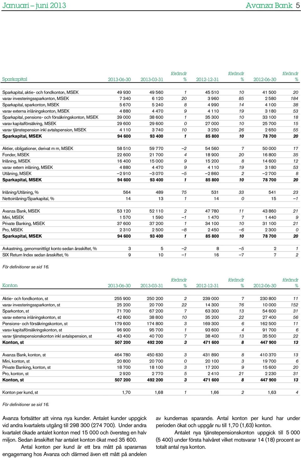 39 000 38 600 1 35 300 10 33 100 18 varav kapitalförsäkring, MSEK 29 600 29 600 0 27 000 10 25 700 15 varav tjänstepension inkl avtalspension, MSEK 4 110 3 740 10 3 250 26 2 650 55 Sparkapital, MSEK