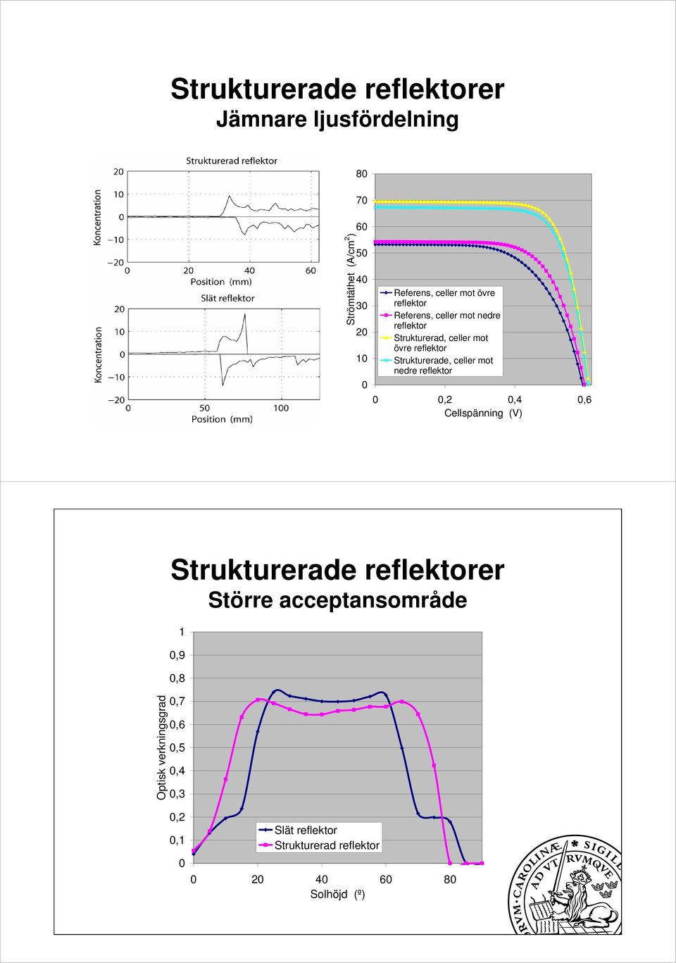 celler mot nedre reflektor 0 0,2 0,4 0,6 Cellspänning (V) Strukturerade reflektorer Större acceptansområde 1 0,9