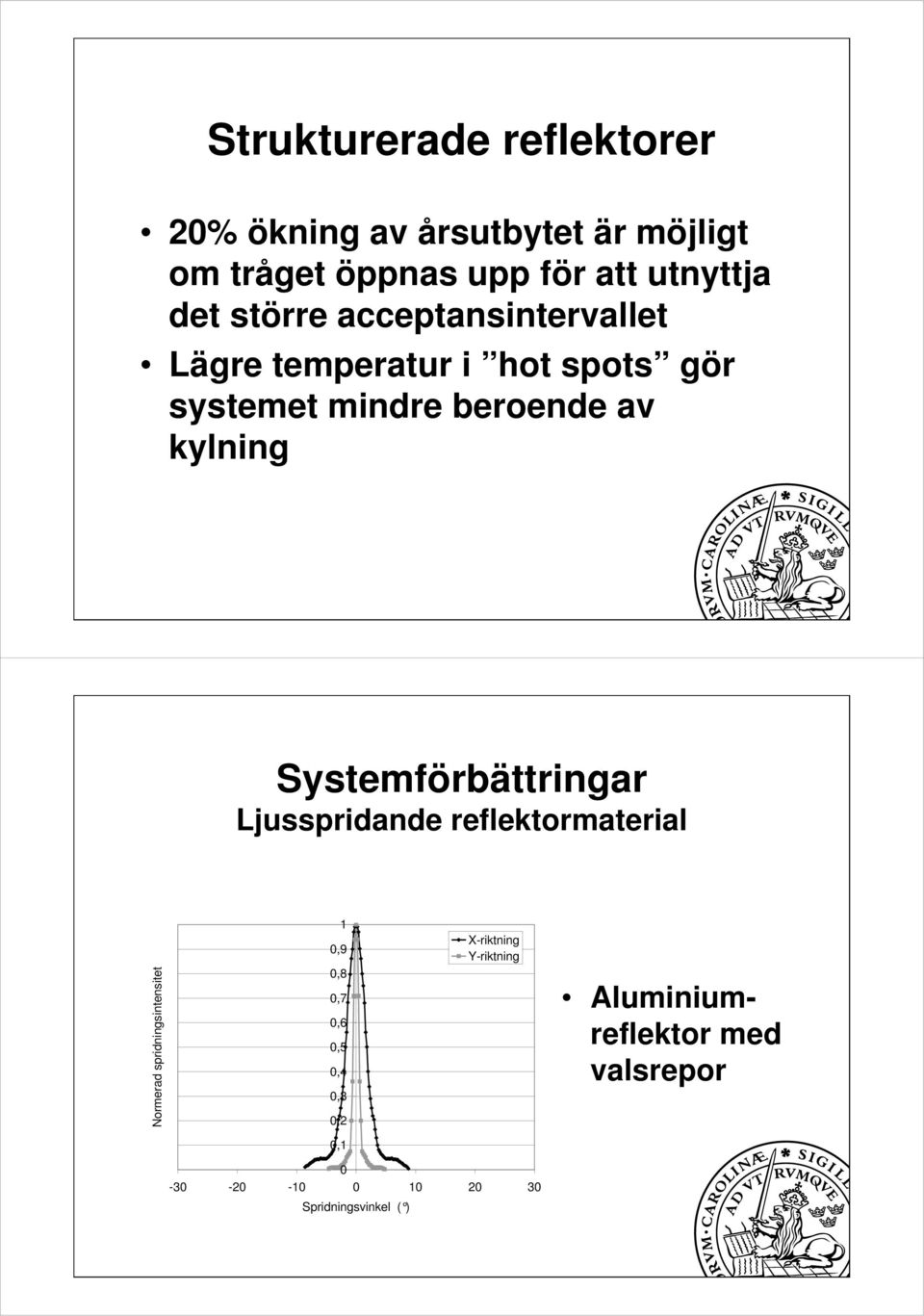 Systemförbättringar Ljusspridande reflektormaterial Normerad spridningsintensitet 1 0,9 0,8 0,7 0,6 0,5