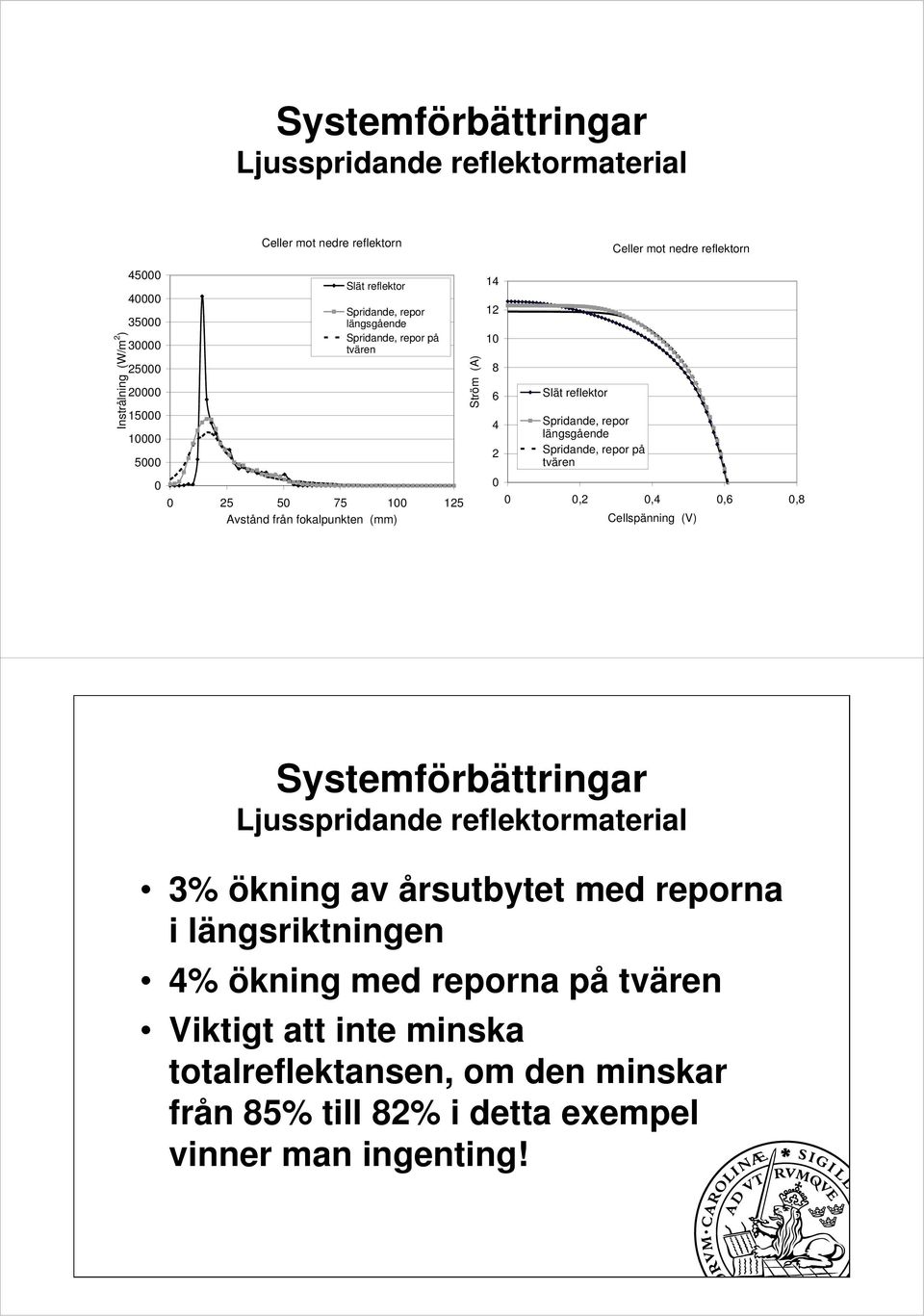 reflektor Spridande, repor längsgående Spridande, repor på tvären 0 0 0,2 0,4 0,6 0,8 Cellspänning (V) Systemförbättringar Ljusspridande reflektormaterial 3% ökning av