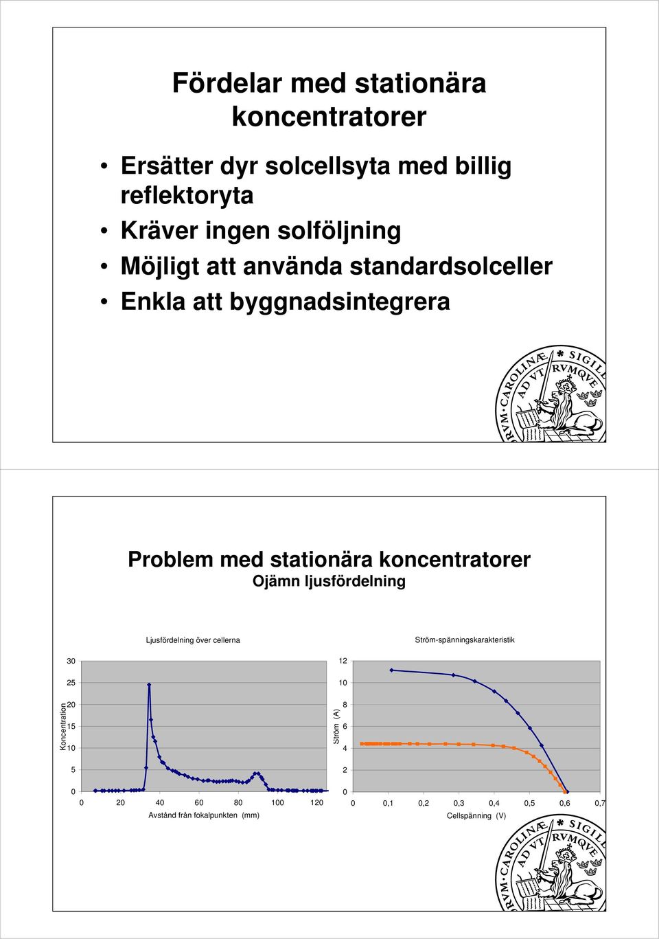 ljusfördelning Ljusfördelning över cellerna Ström-spänningskarakteristik Koncentration 30 25 20 15 10 5 0 0 20 40