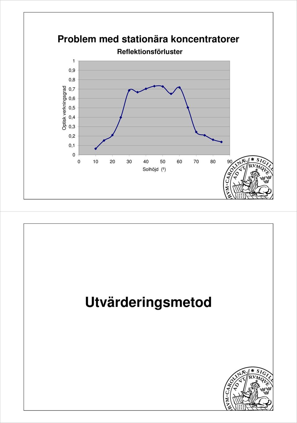 verkningsgrad 0,7 0,6 0,5 0,4 0,3 0,2 0,1 0