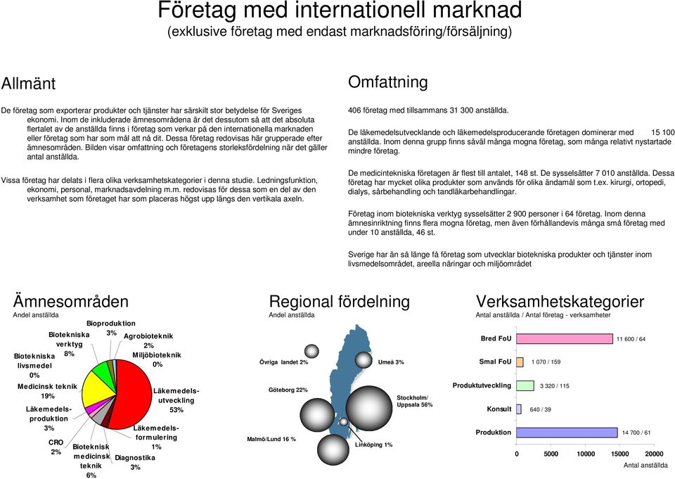 Dessa företag redovisas här grupperade efter ämnesområden. Bilden visar omfattning och företagens storleksfördelning när det gäller antal anställda.