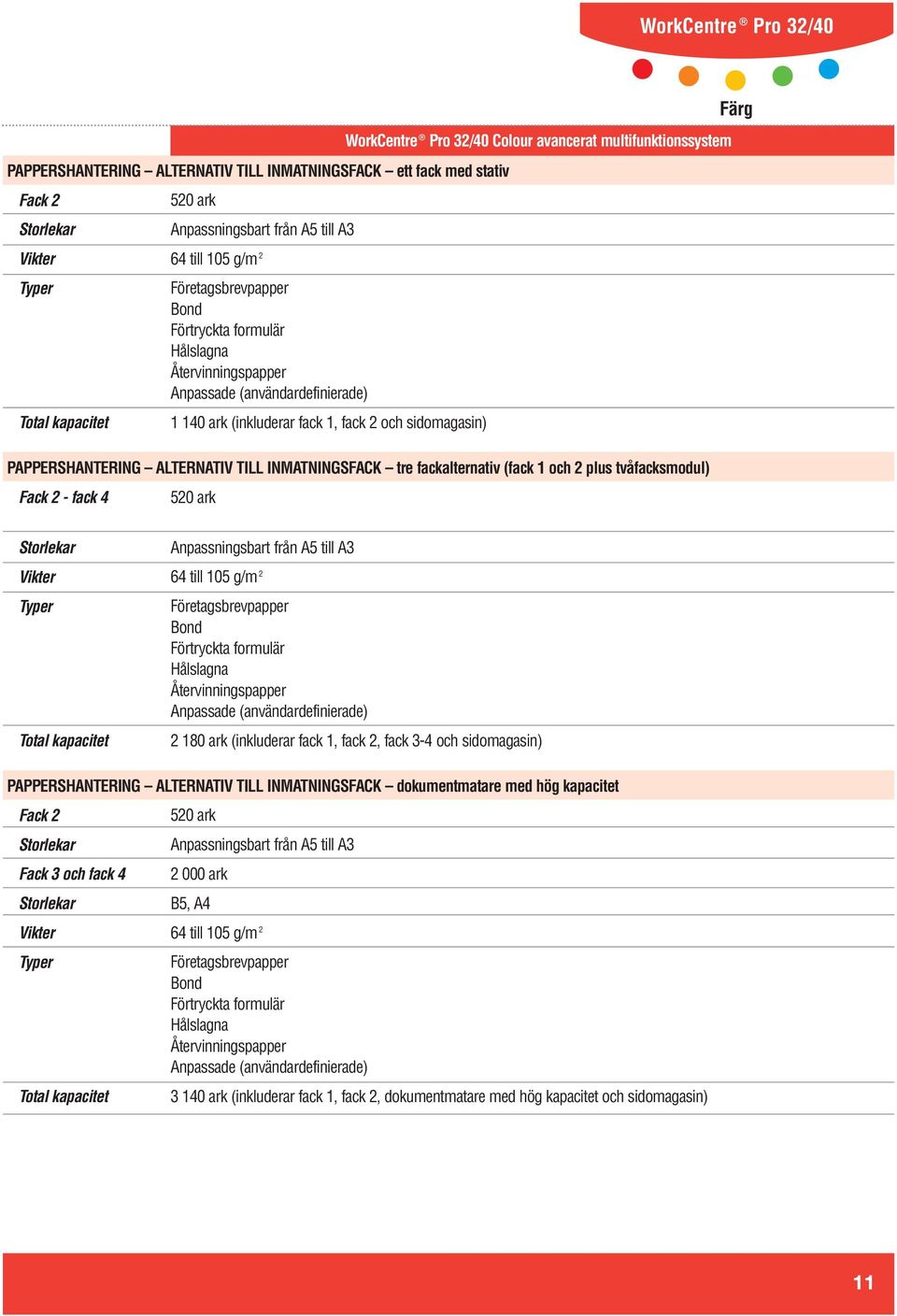 2 plus tvåfacksmodul) Fack 2 - fack 4 520 ark Vikter Typer Total kapacitet Anpassningsbart från A5 till A3 64 till 105 g/m 2 Företagsbrevpapper Bond Förtryckta formulär Hålslagna Återvinningspapper