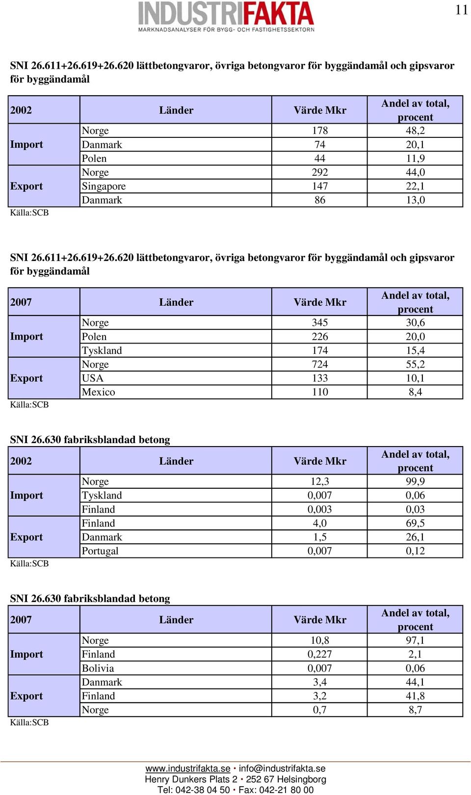 22,1 Danmark 86 13,0 SNI 26.611+26.619+26.