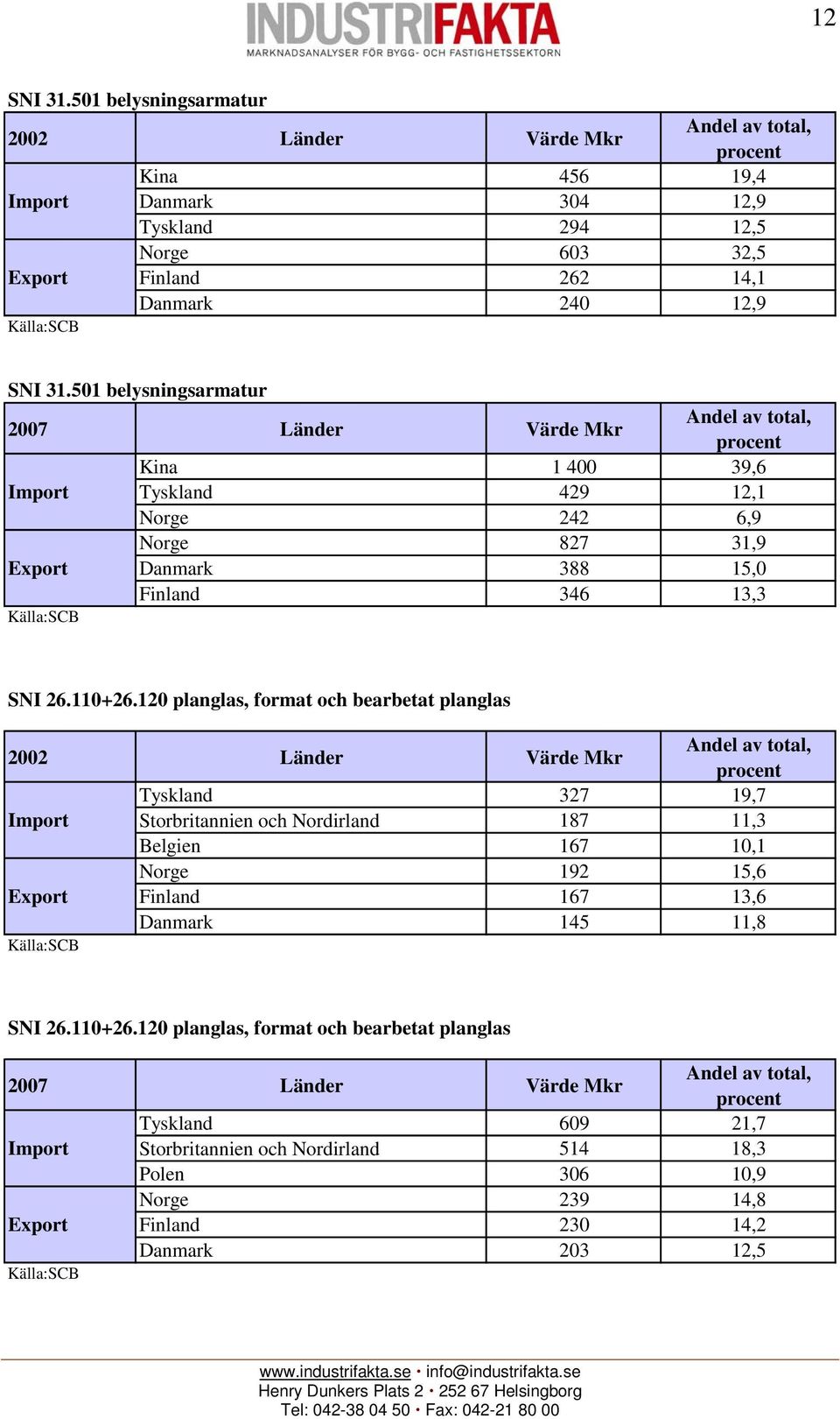 120 planglas, format och bearbetat planglas 2002 Länder Värde Mkr Tyskland 327 19,7 Import Storbritannien och Nordirland 187 11,3 Belgien 167 10,1 Norge 192 15,6 Export Finland 167 13,6