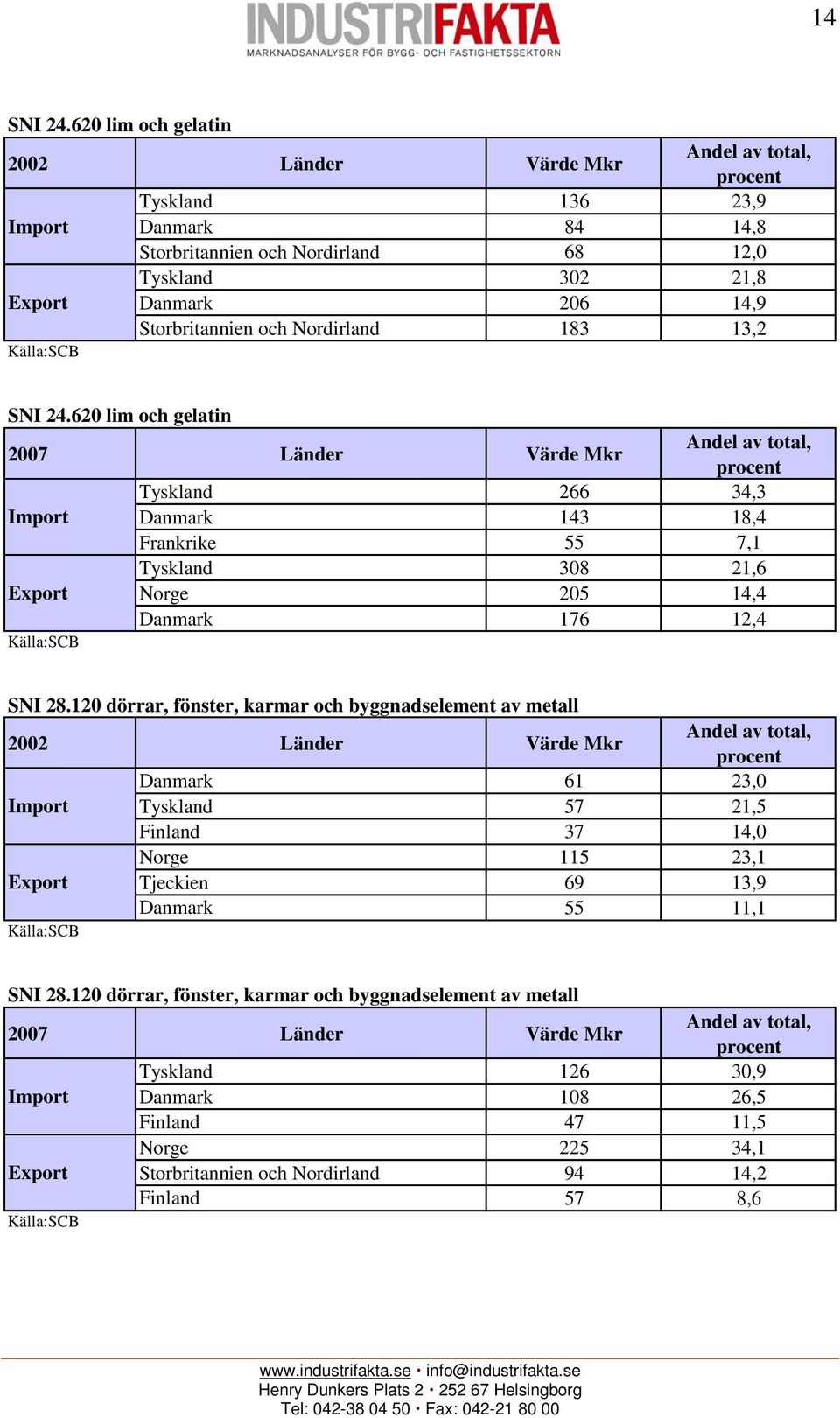 13,2 SNI 24.620 lim och gelatin 2007 Länder Värde Mkr Tyskland 266 34,3 Import Danmark 143 18,4 Frankrike 55 7,1 Tyskland 308 21,6 Export Norge 205 14,4 Danmark 176 12,4 SNI 28.