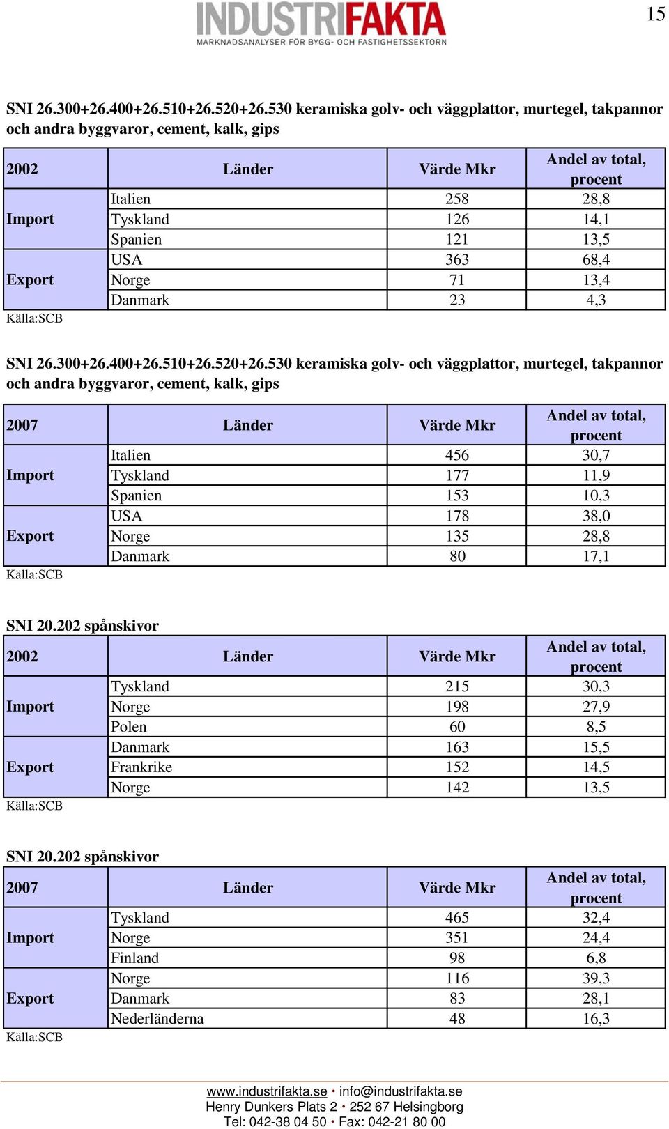 Norge 71 13,4 Danmark 23 4,3 SNI 26.300+26.400+26.510+26.520+26.