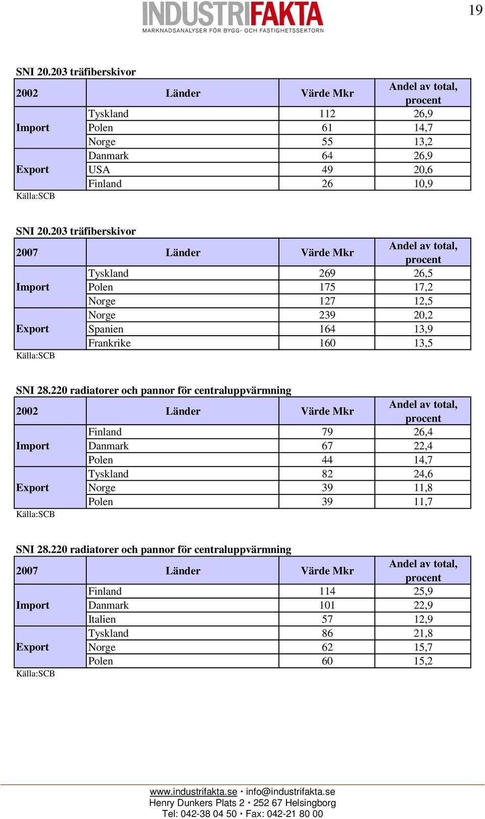 220 radiatorer och pannor för centraluppvärmning 2002 Länder Värde Mkr Finland 79 26,4 Import Danmark 67 22,4 Polen 44 14,7 Tyskland 82 24,6 Export Norge 39 11,8 Polen 39