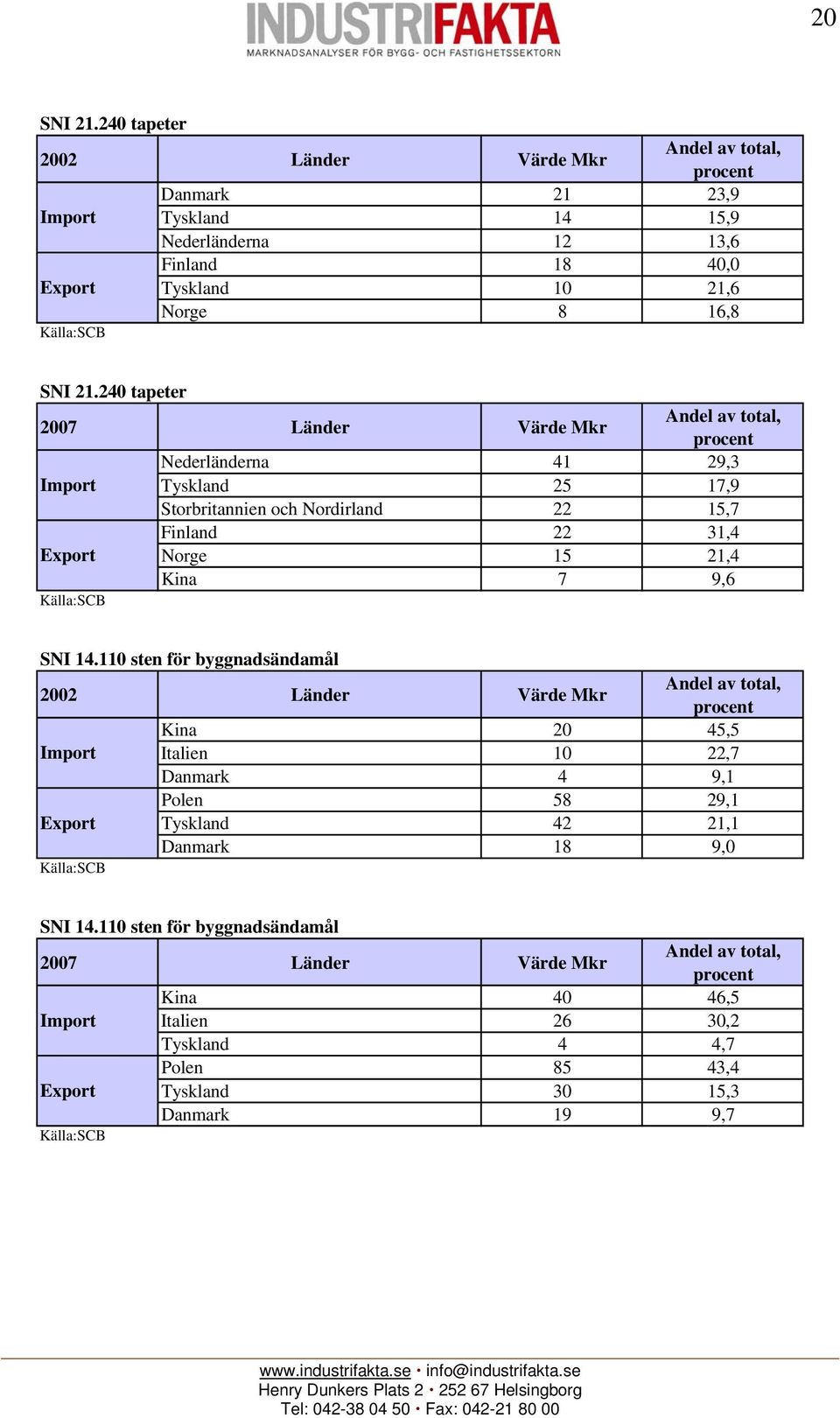 240 tapeter 2007 Länder Värde Mkr Nederländerna 41 29,3 Import Tyskland 25 17,9 Storbritannien och Nordirland 22 15,7 Finland 22 31,4 Export Norge 15 21,4 Kina 7