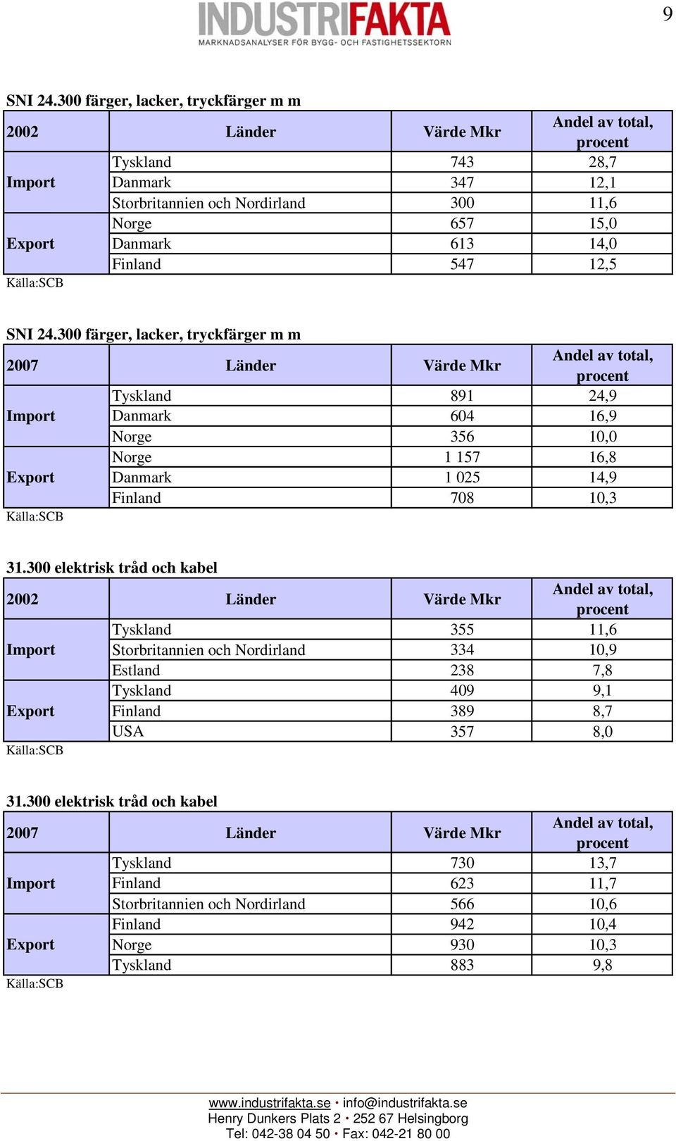 12,5 SNI 24.300 färger, lacker, tryckfärger m m 2007 Länder Värde Mkr Tyskland 891 24,9 Import Danmark 604 16,9 Norge 356 10,0 Norge 1 157 16,8 Export Danmark 1 025 14,9 Finland 708 10,3 31.