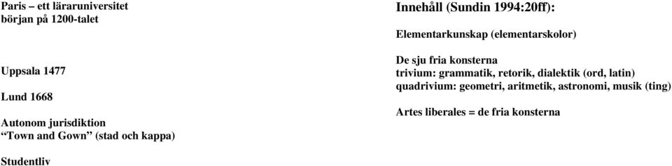 (elementarskolor) De sju fria konsterna trivium: grammatik, retorik, dialektik (ord,