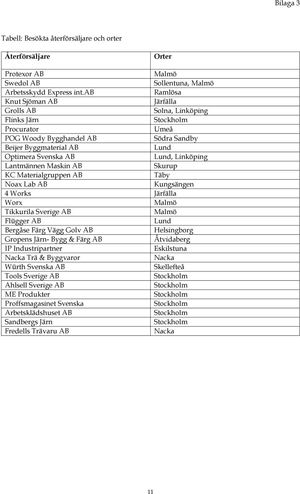 Lantmännen Maskin AB Skurup KC Materialgruppen AB Täby Noax Lab AB Kungsängen 4 Works Järfälla Worx Malmö Tikkurila Sverige AB Malmö Flügger AB Lund Bergåse Färg Vägg Golv AB Helsingborg Gropens