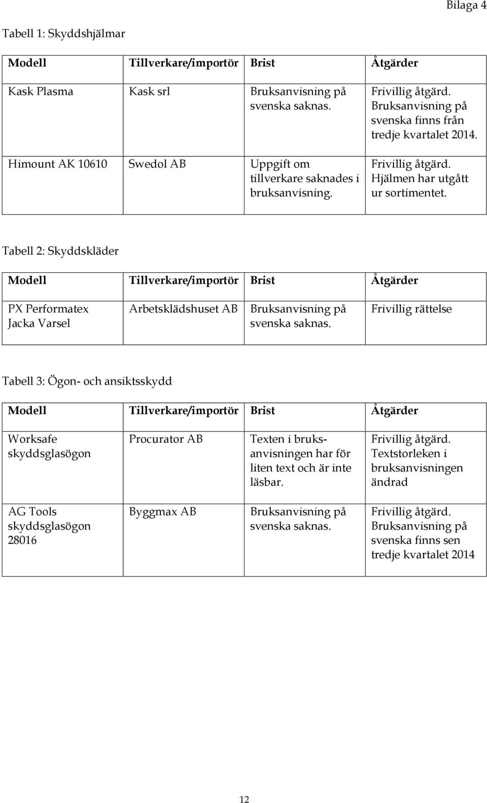 Tabell 2: Skyddskläder Modell Tillverkare/importör Brist Åtgärder PX Performatex Jacka Varsel Arbetsklädshuset AB Frivillig rättelse Tabell 3: Ögon- och ansiktsskydd