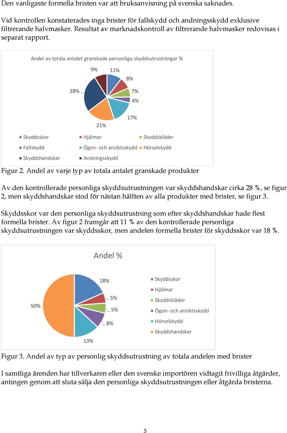 Andel av totala antalet granskade personliga skyddsutrustningar % 9% 11% 8% 28% 7% 4% 21% 17% Skyddsskor Hjälmar Skyddskläder Fallskydd Ögon- och ansiktsskydd Hörselskydd Skyddshandskar Andningsskydd