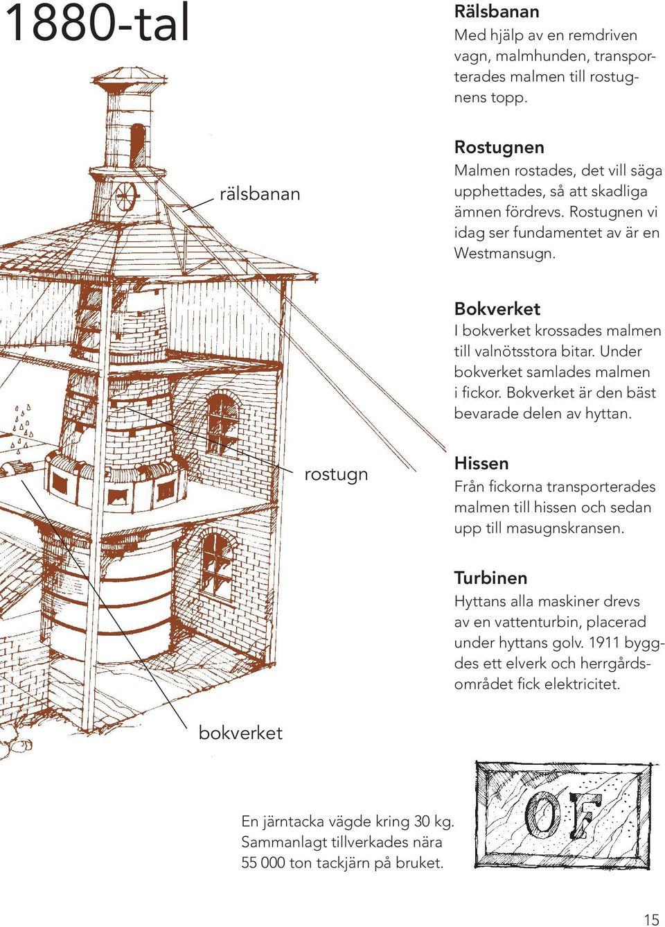 Bokverket I bokverket krossades malmen till valnöts stora bitar. Under bokverket samlades malmen i fickor. Bokverket är den bäst bevarade delen av hyttan.