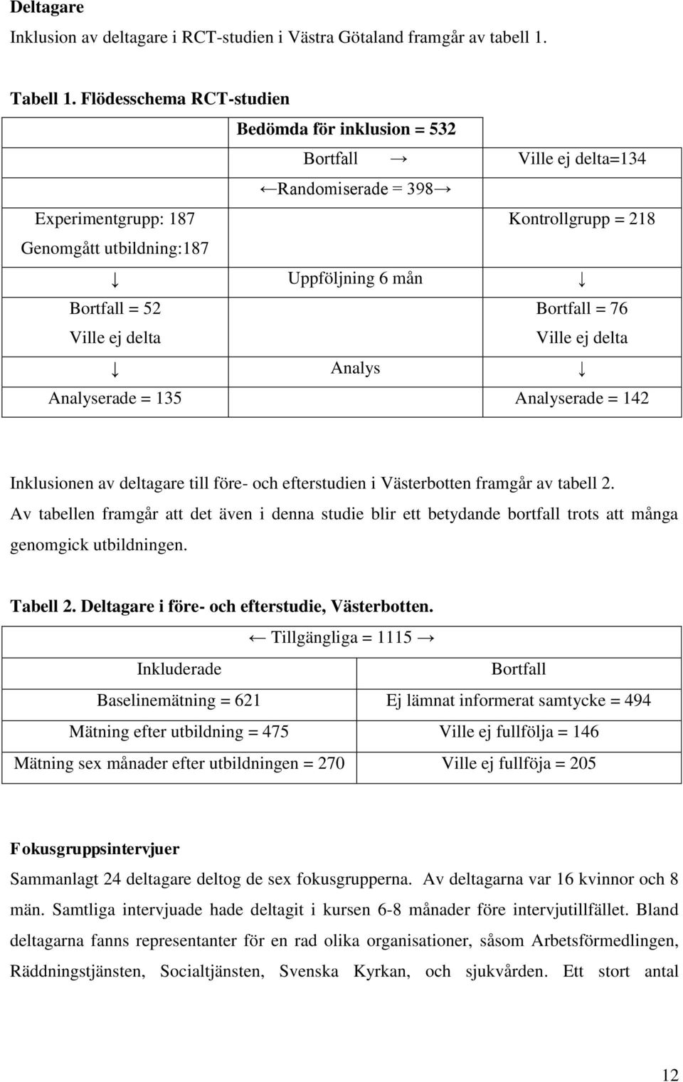 Ville ej delta Bortfall = 76 Ville ej delta Analys Analyserade = 135 Analyserade = 142 Inklusionen av deltagare till före- och efterstudien i Västerbotten framgår av tabell 2.