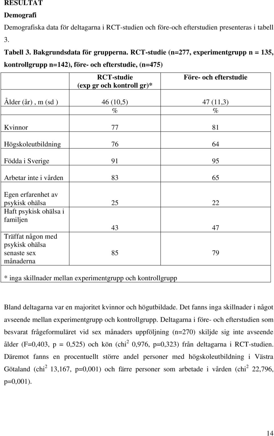 Kvinnor 77 81 Högskoleutbildning 76 64 Födda i Sverige 91 95 Arbetar inte i vården 83 65 Egen erfarenhet av psykisk ohälsa 25 22 Haft psykisk ohälsa i familjen 43 47 Träffat någon med psykisk ohälsa