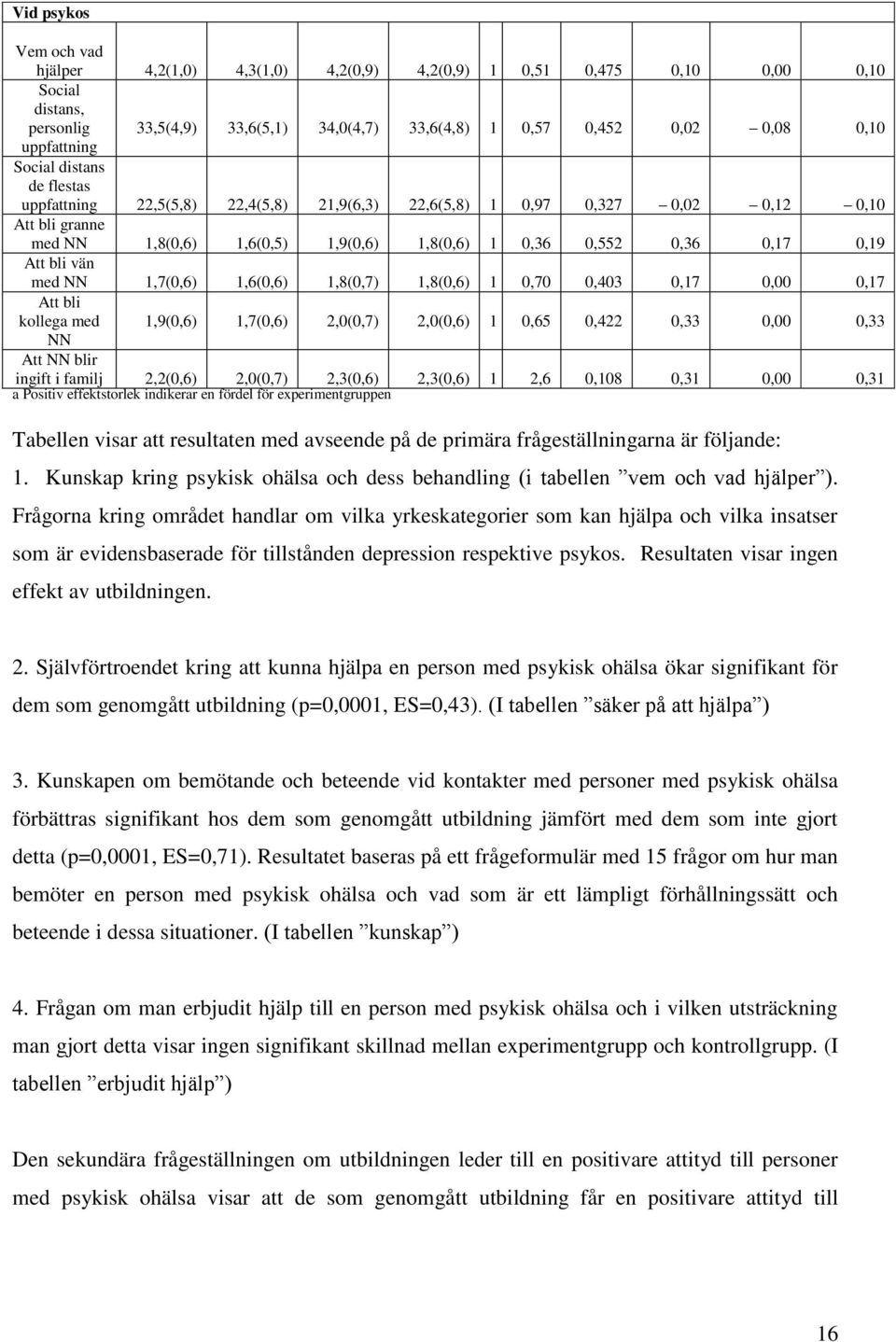 0,19 Att bli vän med NN 1,7(0,6) 1,6(0,6) 1,8(0,7) 1,8(0,6) 1 0,70 0,403 0,17 0,00 0,17 Att bli kollega med NN 1,9(0,6) 1,7(0,6) 2,0(0,7) 2,0(0,6) 1 0,65 0,422 0,33 0,00 0,33 Att NN blir ingift i