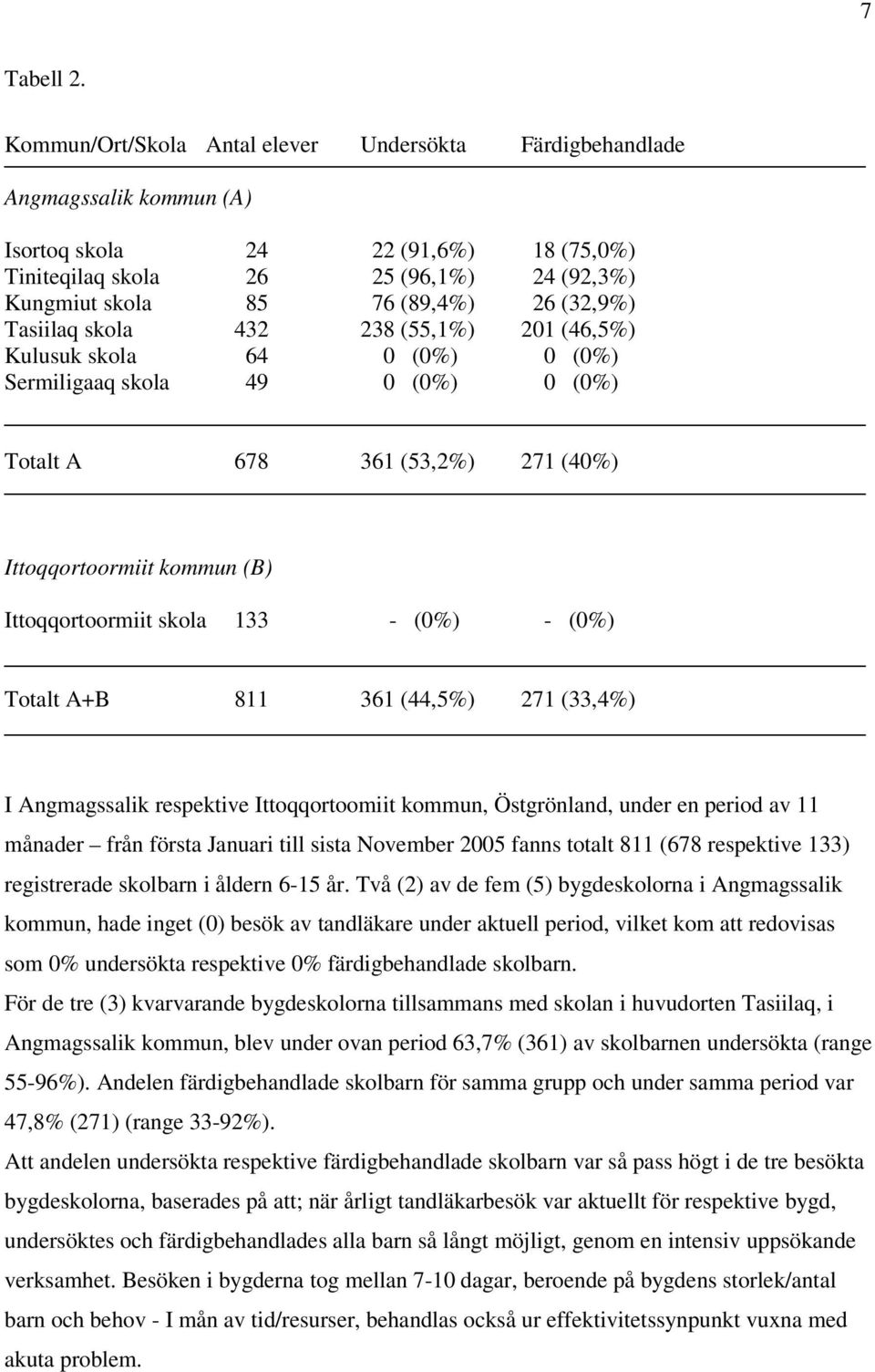 (32,9%) Tasiilaq skola 432 238 (55,1%) 201 (46,5%) Kulusuk skola 64 0 (0%) 0 (0%) Sermiligaaq skola 49 0 (0%) 0 (0%) Totalt A 678 361 (53,2%) 271 (40%) Ittoqqortoormiit kommun (B) Ittoqqortoormiit