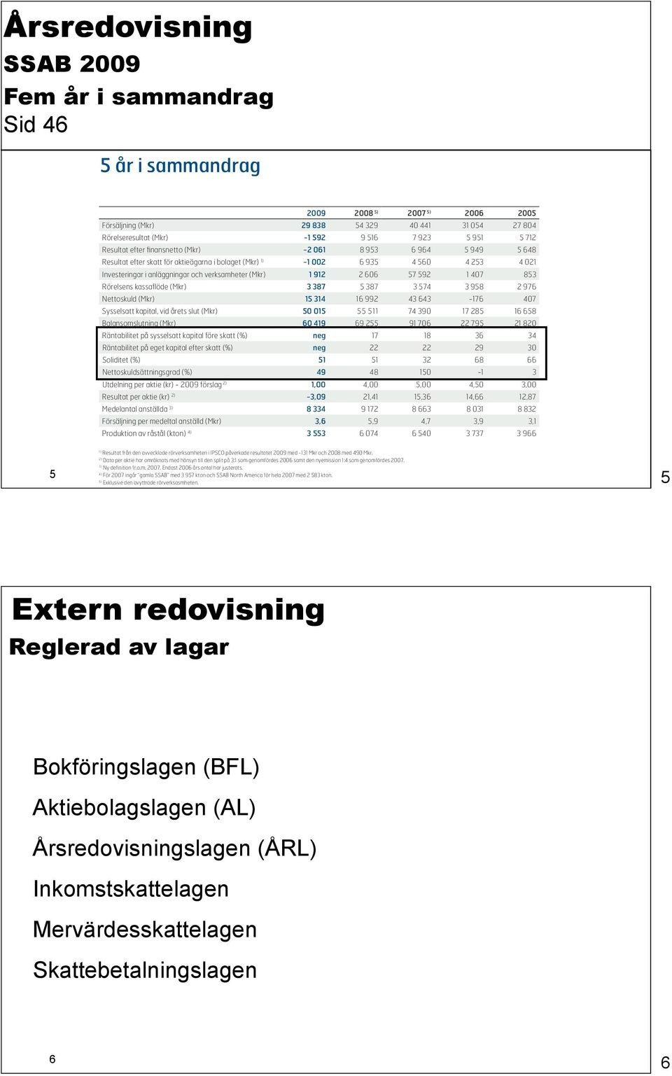 anläggningar och verksamheter (Mkr) 1 912 2 606 57 592 1 407 853 Rörelsens kassaflöde (Mkr) 3 387 5 387 3 574 3 958 2 976 Nettoskuld (Mkr) 15 314 16 992 43 643-176 407 Sysselsatt kapital, vid årets