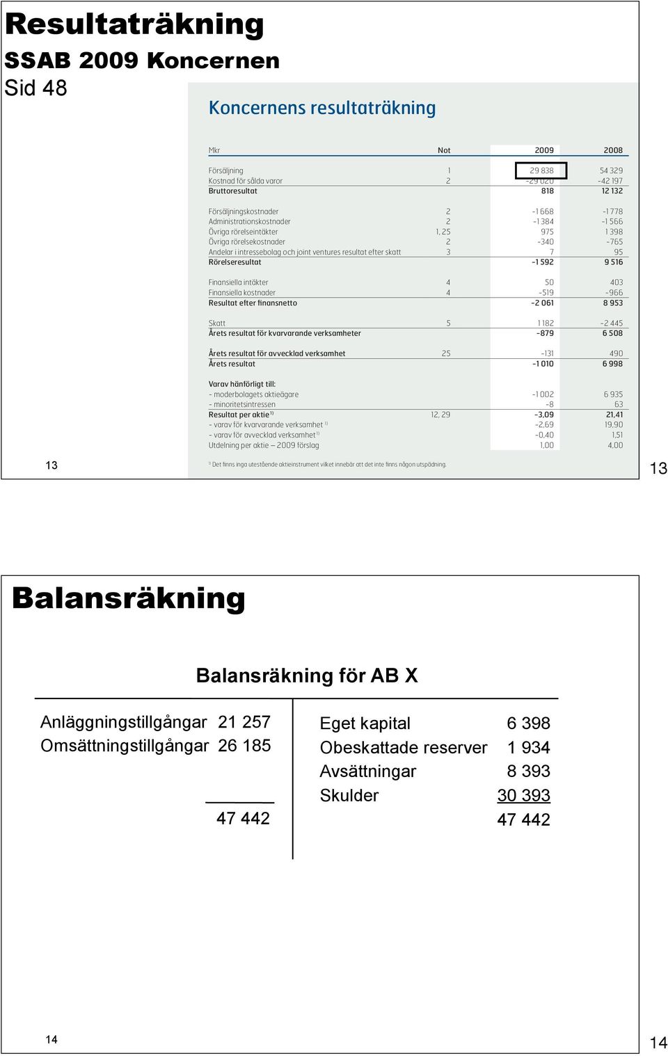 ventures resultat efter skatt 3 7 95 Rörelseresultat -1 592 9 516 Finansiella intäkter 4 50 403 Finansiella kostnader 4-519 -966 Resultat efter finansnetto -2 061 8 953 Skatt 5 1 182-2 445 Årets