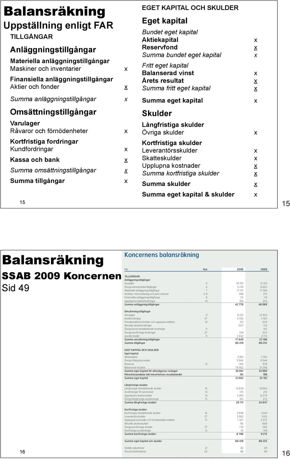 Summa anläggningstillgångar Omsättningstillgångar Varulager Råvaror och förnödenheter Kortfristiga fordringar Kundfordringar Kassa och bank Summa omsättningstillgångar Summa tillgångar Summa eget