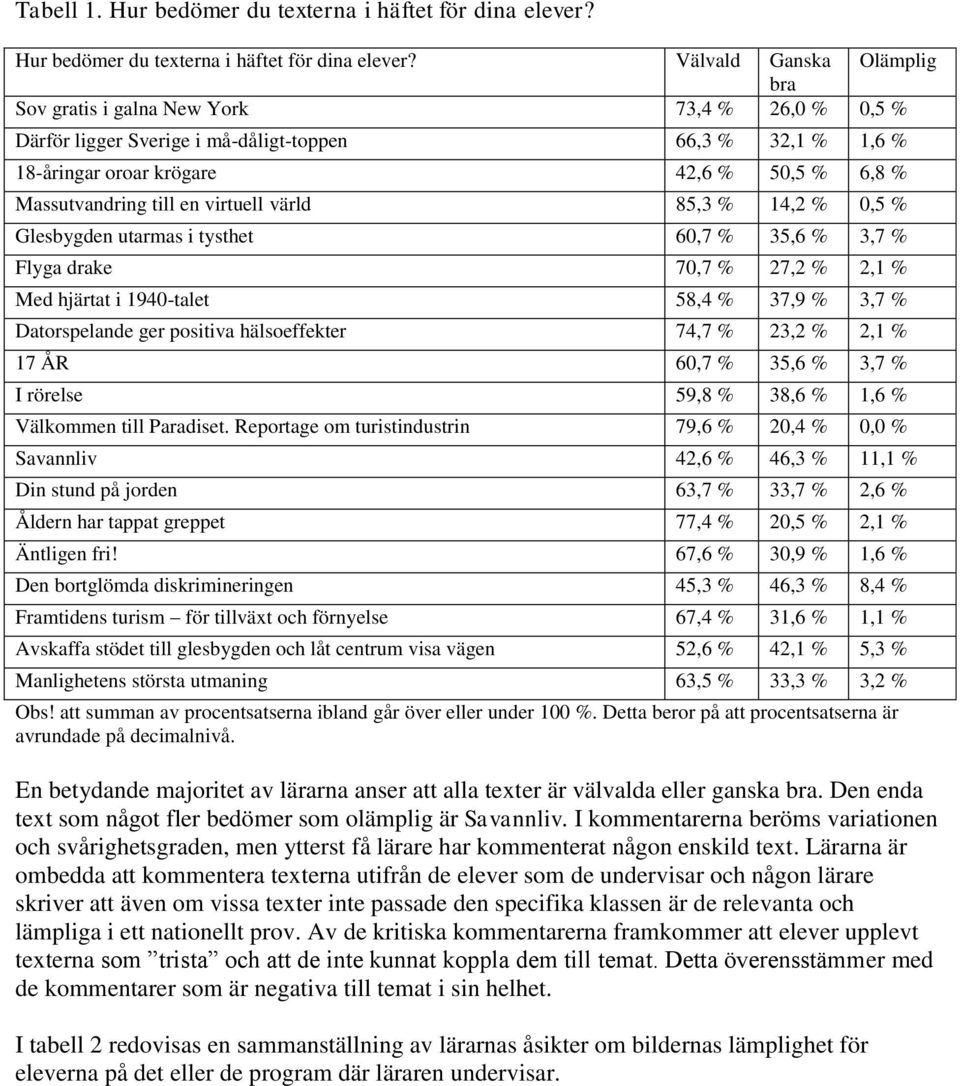 Välvald Ganska Olämplig bra Sov gratis i galna New York 73,4 % 26,0 % 0,5 % Därför ligger Sverige i må-dåligt-toppen 66,3 % 32,1 % 1,6 % 18-åringar oroar krögare 42,6 % 50,5 % 6,8 % Massutvandring