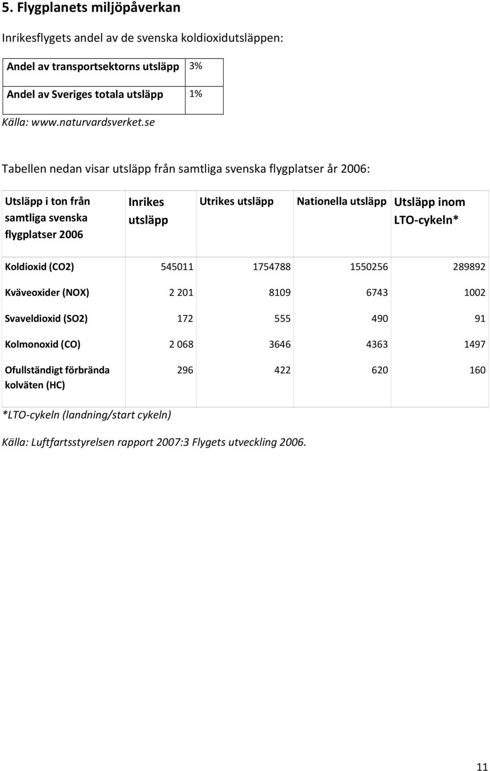 se Tabellen nedan visar utsläpp från samtliga svenska flygplatser år 2006: Utsläpp i ton från samtliga svenska flygplatser 2006 Inrikes utsläpp Utrikes utsläpp Nationella