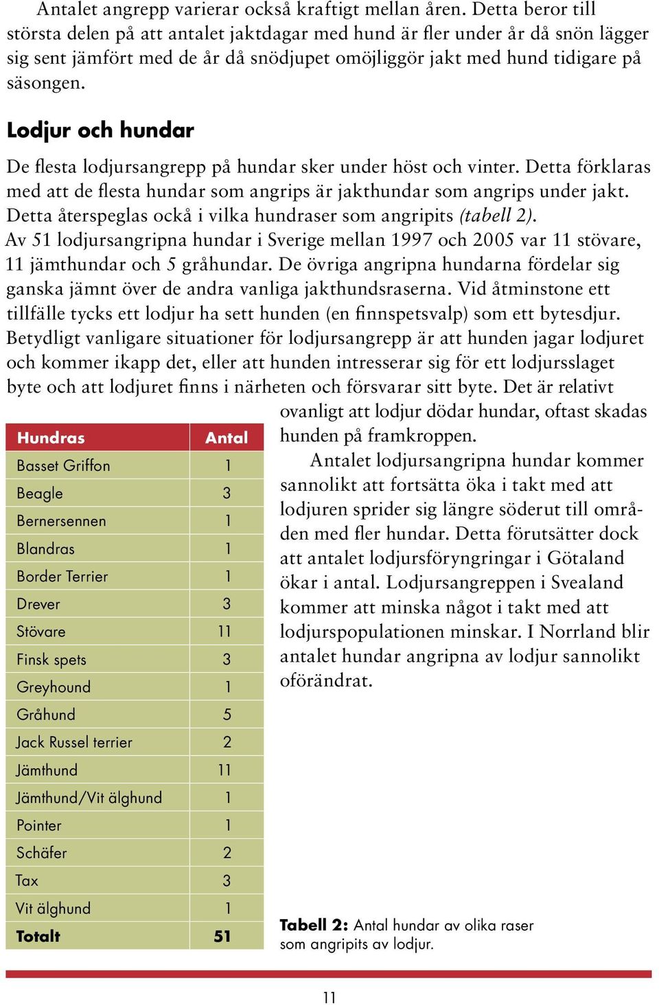 Lodjur och hundar De flesta lodjursangrepp på hundar sker under höst och vinter. Detta förklaras med att de flesta hundar som angrips är jakthundar som angrips under jakt.