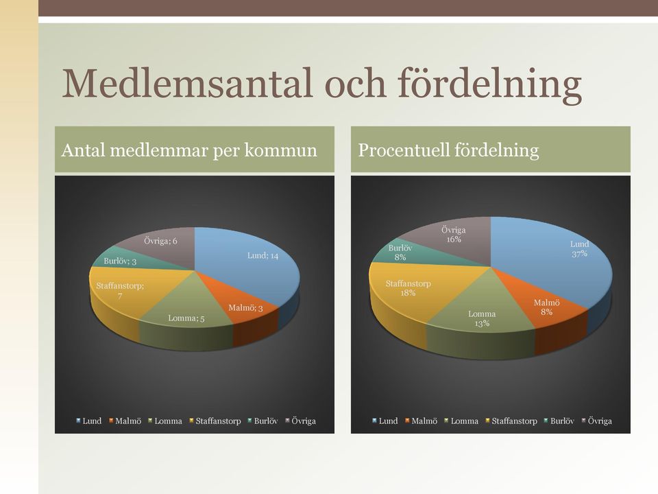 Staffanstorp; 7 Lomma; 5 Malmö; 3 Staffanstorp 18% Lomma 13% Malmö 8%