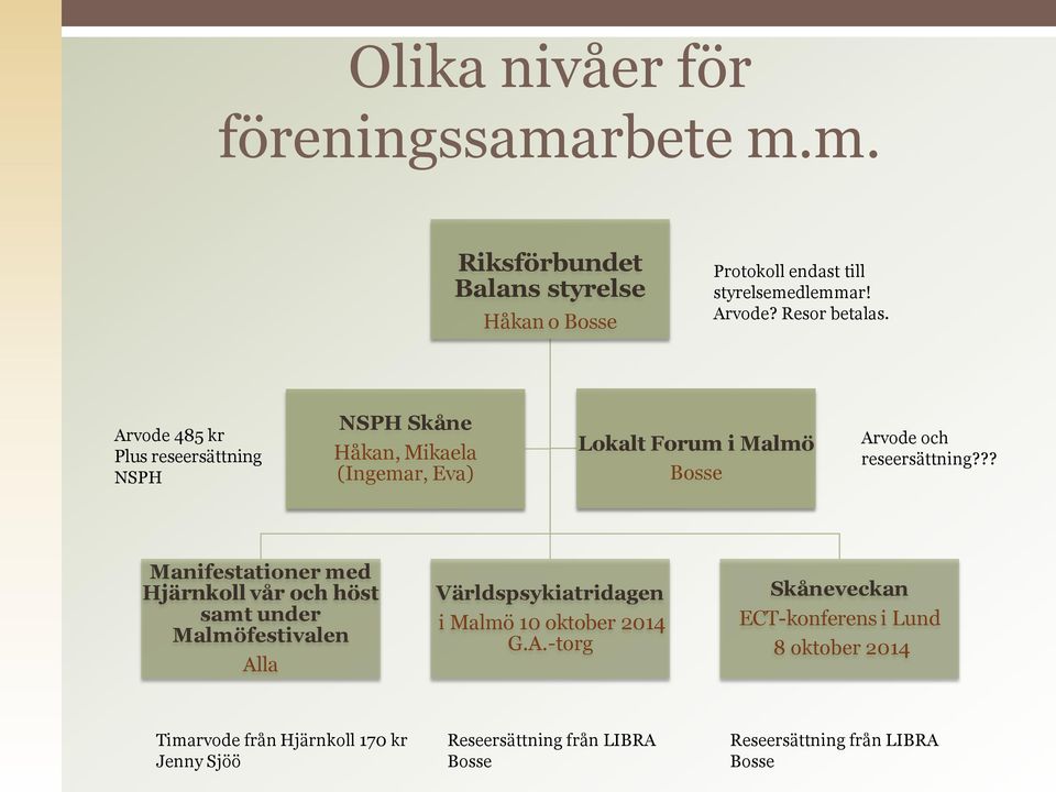 Arvode 485 kr Plus reseersättning NSPH NSPH Skåne Håkan, Mikaela (Ingemar, Eva) Lokalt Forum i Malmö Bosse Arvode och reseersättning?