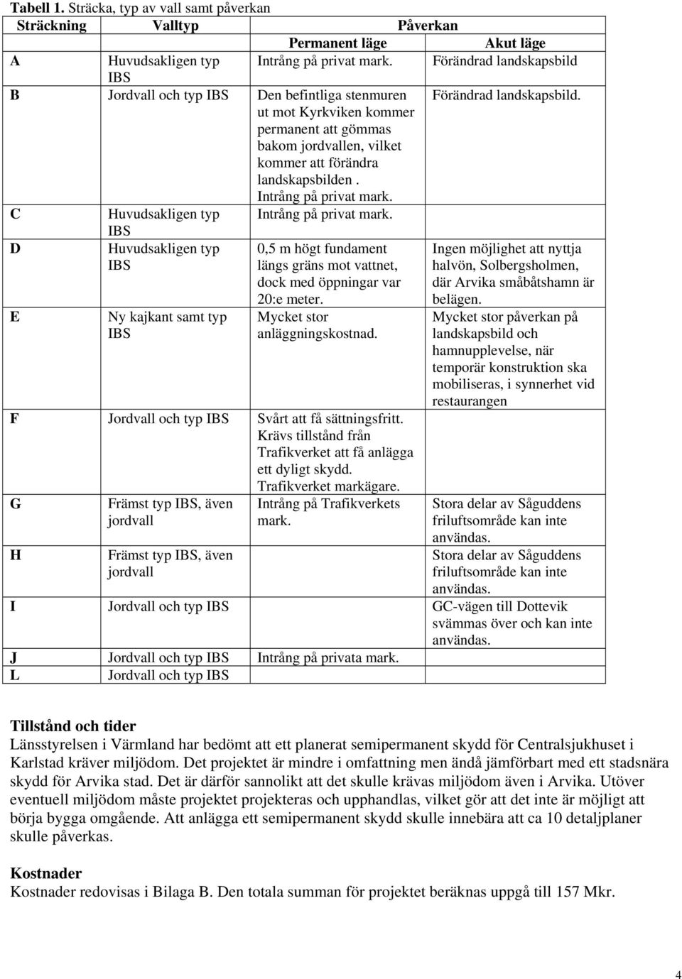 ut mot Kyrkviken kommer permanent att gömmas bakom jordvallen, vilket kommer att förändra landskapsbilden. Intrång på privat mark. C Huvudsakligen typ Intrång på privat mark.