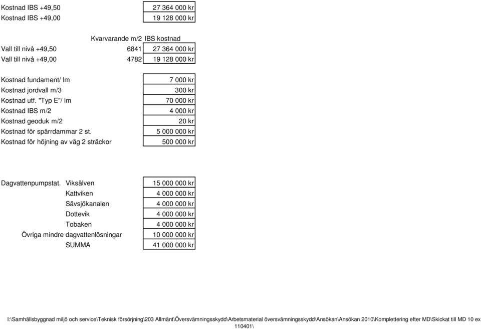 Kostnad för höjning av väg 2 sträckor 7 000 kr 300 kr 70 000 kr 4 000 kr 20 kr 5 000 000 kr 500 000 kr Dagvattenpumpstat.