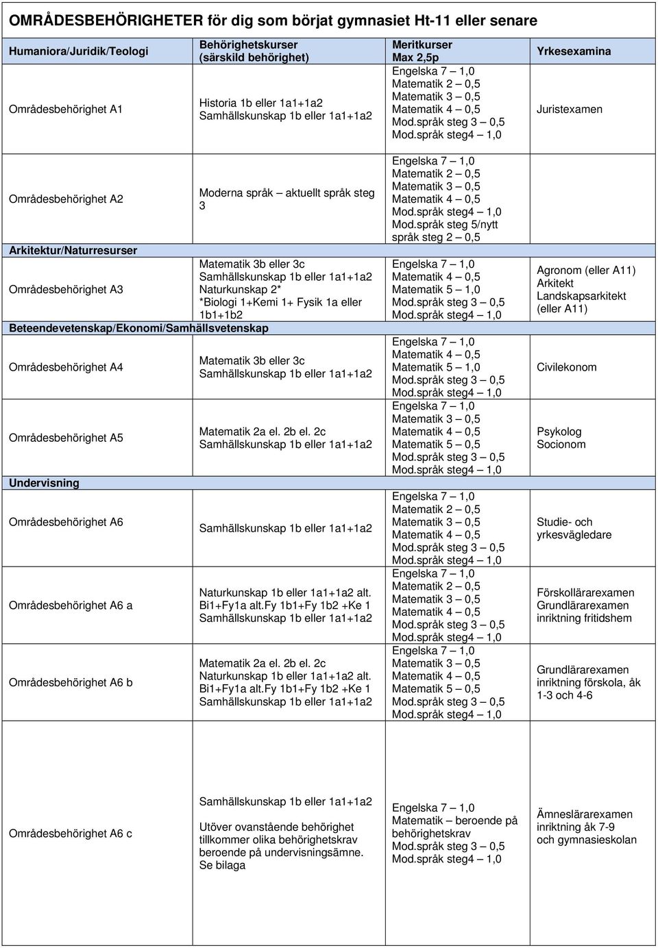 1+Kemi 1+ Fysik 1a eller 1b1+1b2 Beteendevetenskap/Ekonomi/Samhällsvetenskap Områdesbehörighet A4 Områdesbehörighet A5 Undervisning Områdesbehörighet A6 Områdesbehörighet A6 a Områdesbehörighet A6 b