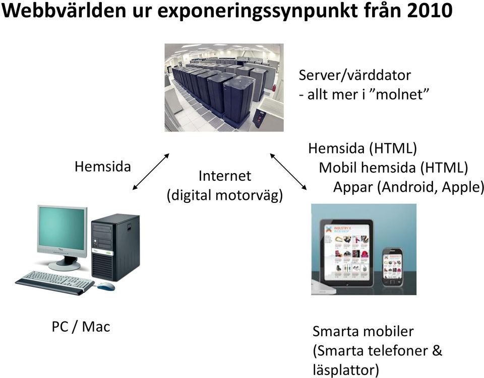 (digital motorväg) Hemsida (HTML) Mobil hemsida (HTML)