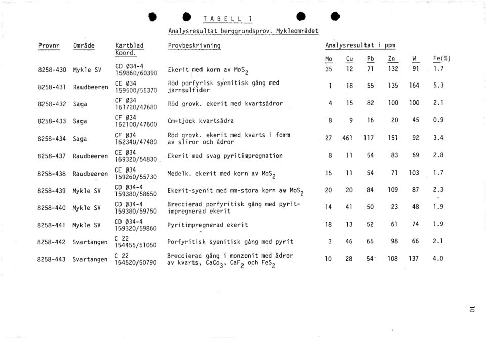 ekerit med kvartsådror Analysresultati Mo Cu Pb 35 12 71 1 18 55 4 15 82 pm Zn W 132 91 135 164 100 100 Fe(%) 1.7 5.3 2.1 8258-433 Saga CF Ø34 162100/47600 Cm-tjock kvartsådra 8 9 16 20 45 0.