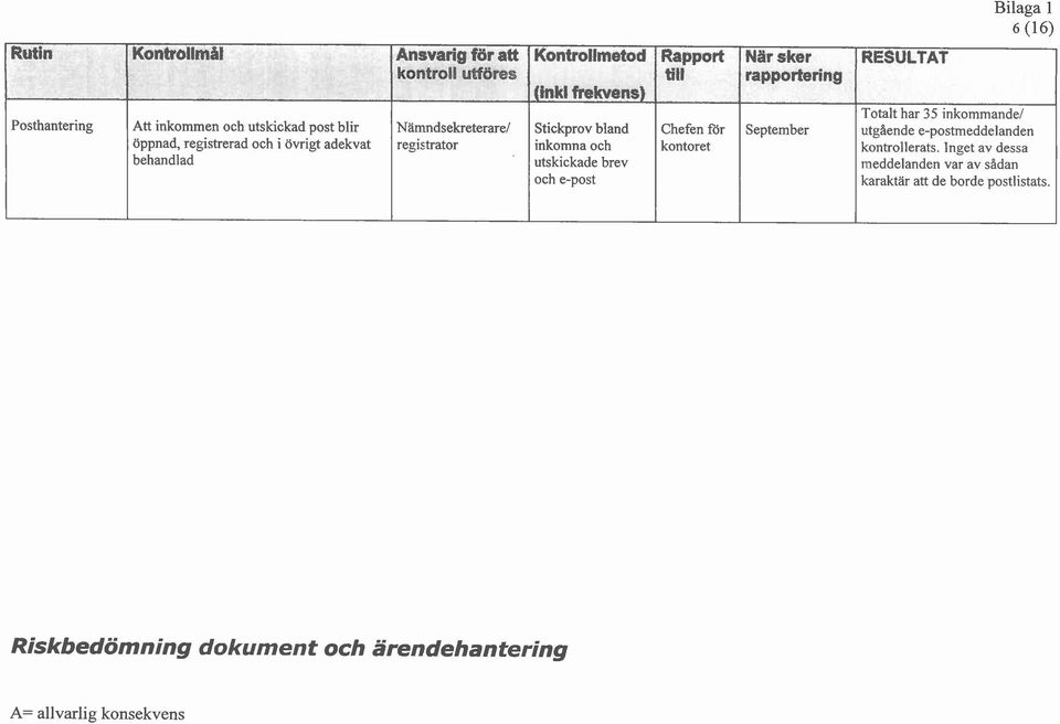 e-post Rapport WE Chefen f6r kontoret N& sker rapportering September RESULTAT Totalt har 35 inkommande1 utghende e-postmeddelanden