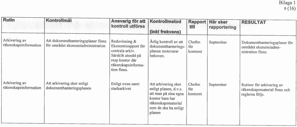 Ariig kontroll av att dokumenthanteringsplanen motsvarar behoven.