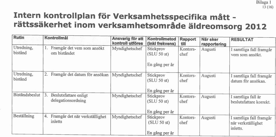 RESULTAT I samtliga fall framgår vem som ansökt. En gång per år Utredning, bistånd 2.