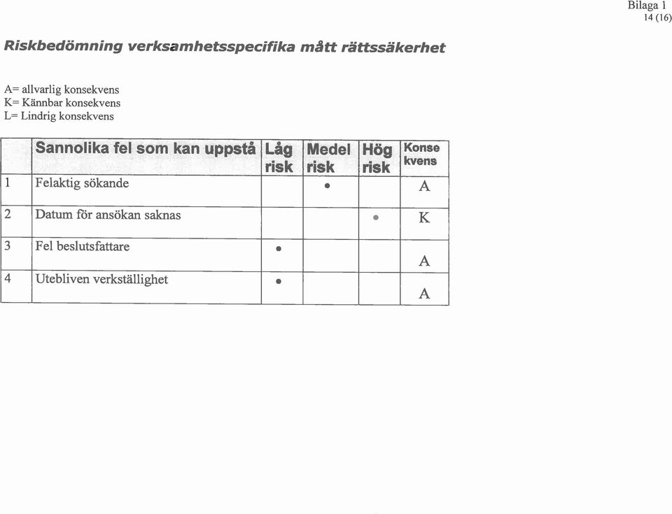 fel som kan uppse Felaktig sökande L&g risk Medel risk Hög pisk Konse ' kvens A