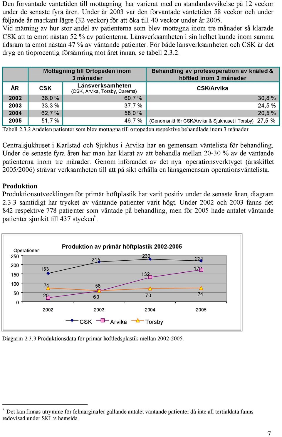 Vid mätning av hur stor andel av patienterna som blev mottagna inom tre månader så klarade CSK att ta emot nästan 52 % av patienterna.