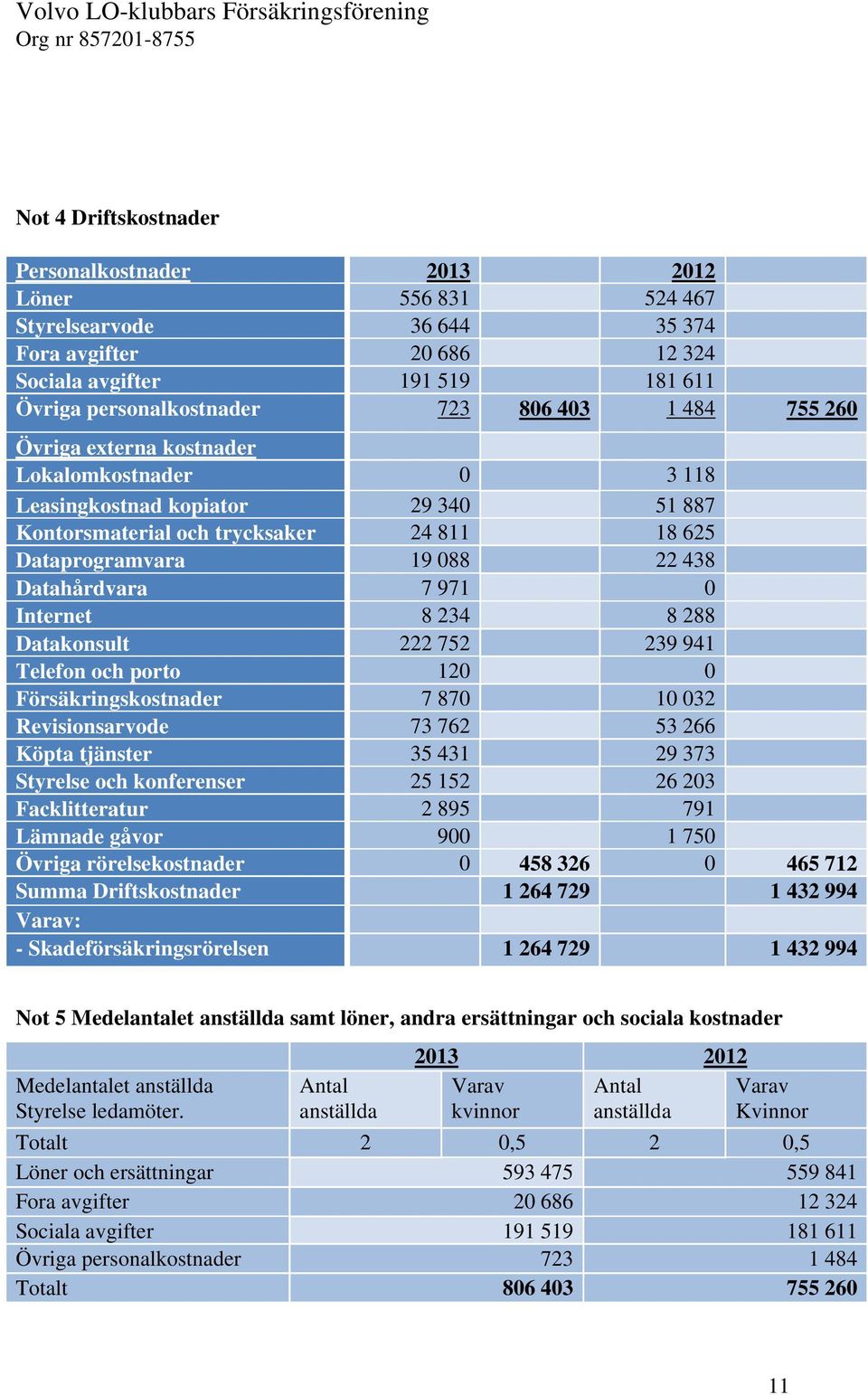 Internet 8 234 8 288 Datakonsult 222 752 239 941 Telefon och porto 120 0 Försäkringskostnader 7 870 10 032 Revisionsarvode 73 762 53 266 Köpta tjänster 35 431 29 373 Styrelse och konferenser 25 152