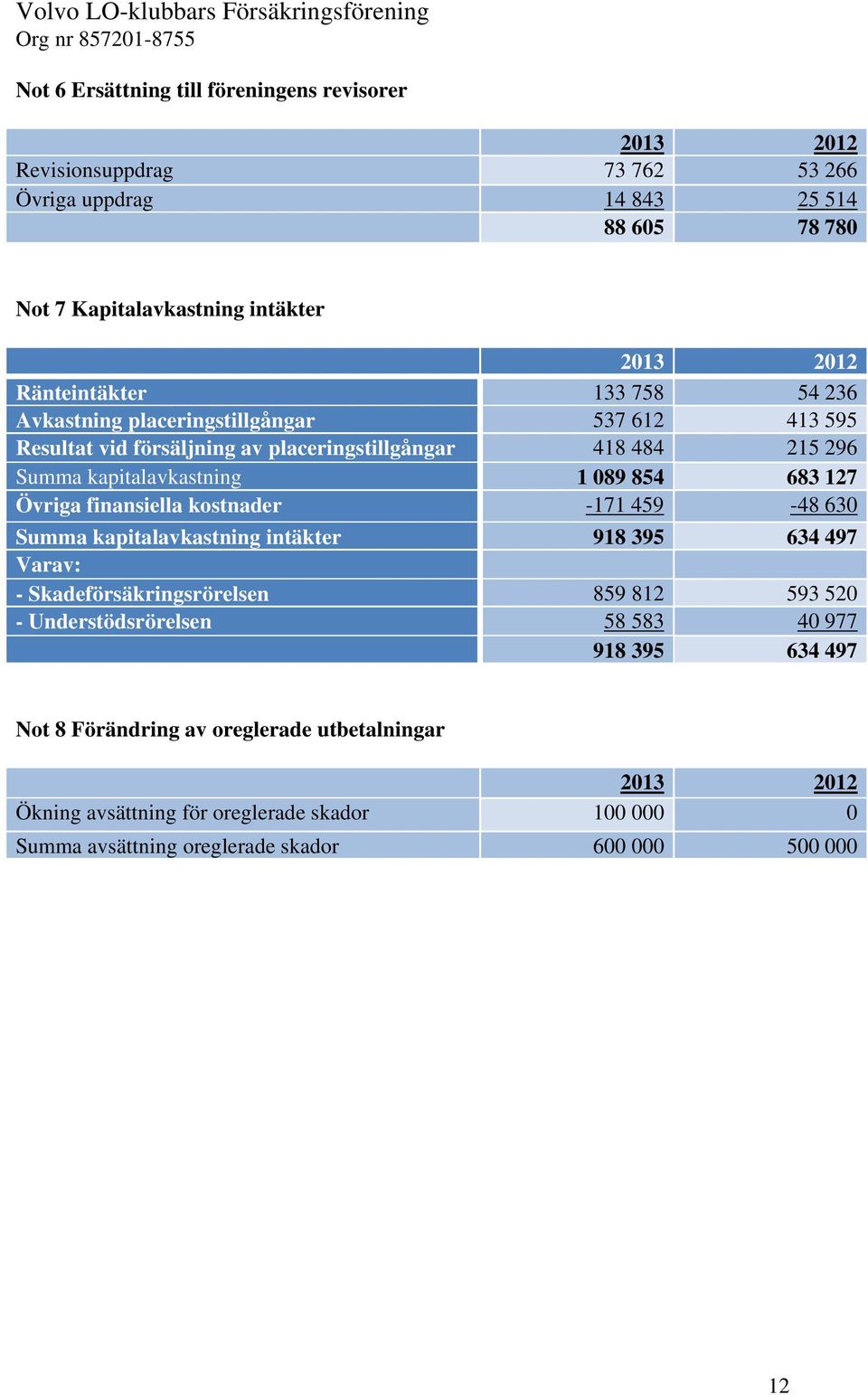 683 127 Övriga finansiella kostnader -171 459-48 630 Summa kapitalavkastning intäkter 918 395 634 497 Varav: - Skadeförsäkringsrörelsen 859 812 593 520 - Understödsrörelsen 58