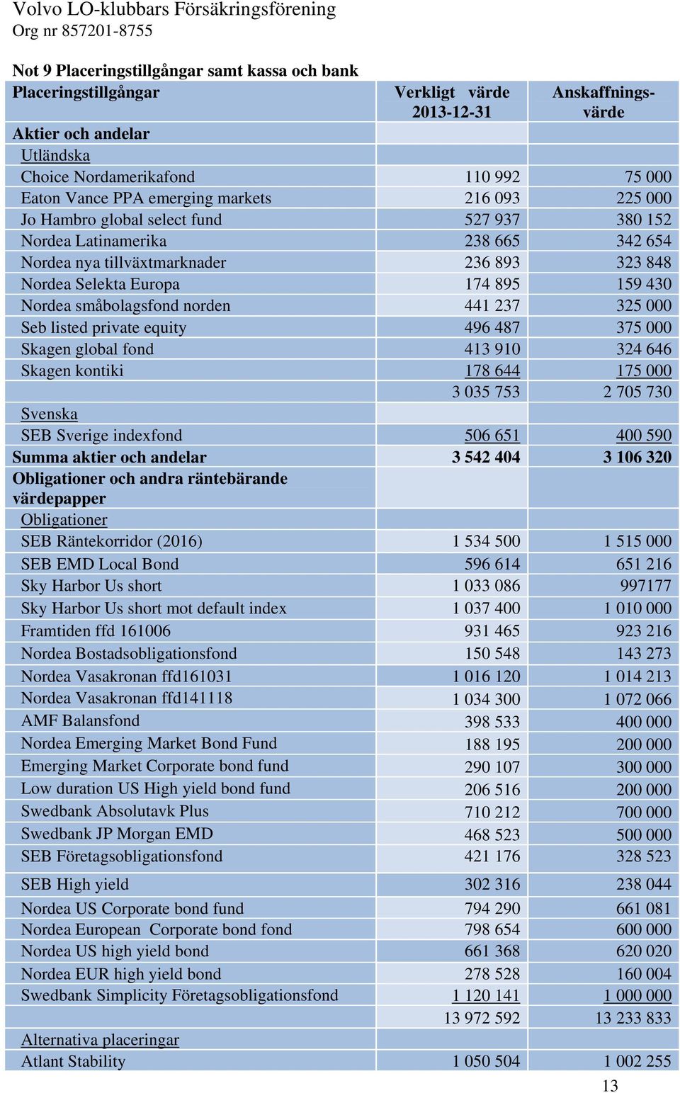 Nordea småbolagsfond norden 441 237 325 000 Seb listed private equity 496 487 375 000 Skagen global fond 413 910 324 646 Skagen kontiki 178 644 175 000 3 035 753 2 705 730 Svenska SEB Sverige