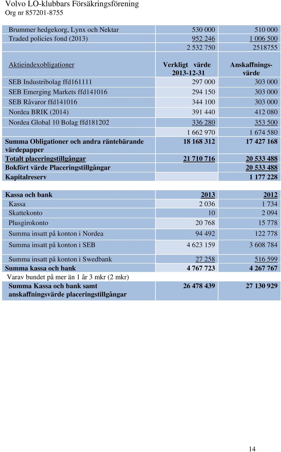 662 970 1 674 580 Summa Obligationer och andra räntebärande 18 168 312 17 427 168 värdepapper Totalt placeringstillgångar 21 710 716 20 533 488 Bokfört värde Placeringstillgångar 20 533 488