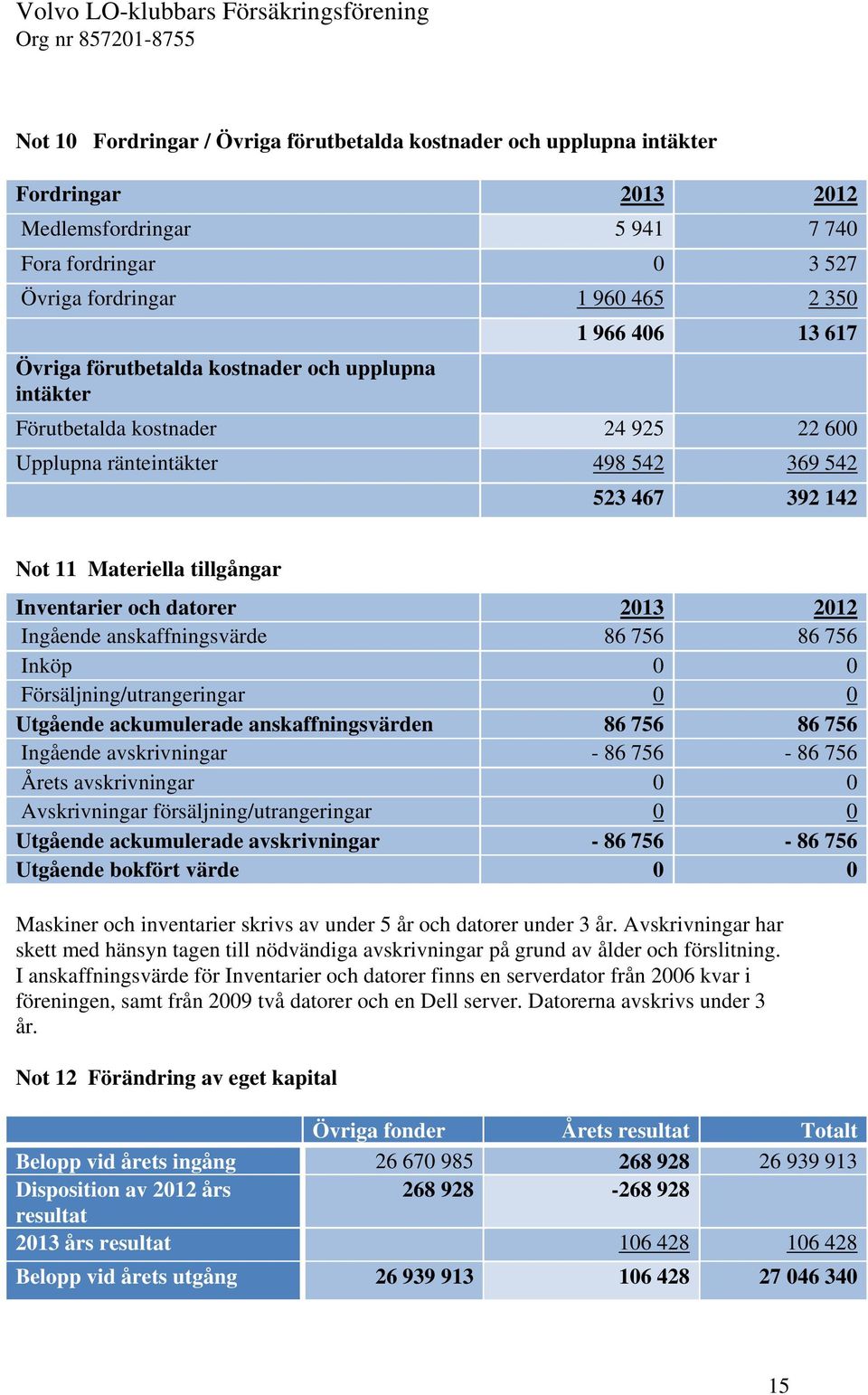 2013 2012 Ingående anskaffningsvärde 86 756 86 756 Inköp 0 0 Försäljning/utrangeringar 0 0 Utgående ackumulerade anskaffningsvärden 86 756 86 756 Ingående avskrivningar - 86 756-86 756 Årets